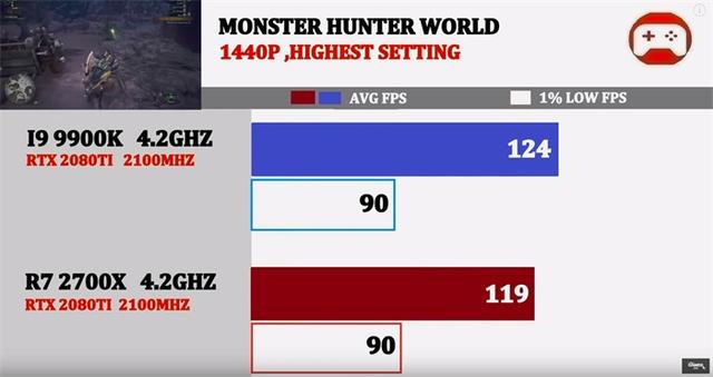 同为4.2GHz，酷睿i9-9900K与锐龙7 2700X谁的游戏性能强？