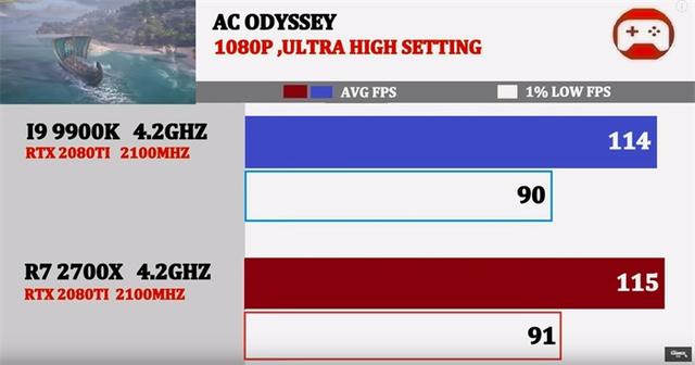 同为4.2GHz，酷睿i9-9900K与锐龙7 2700X谁的游戏性能强？