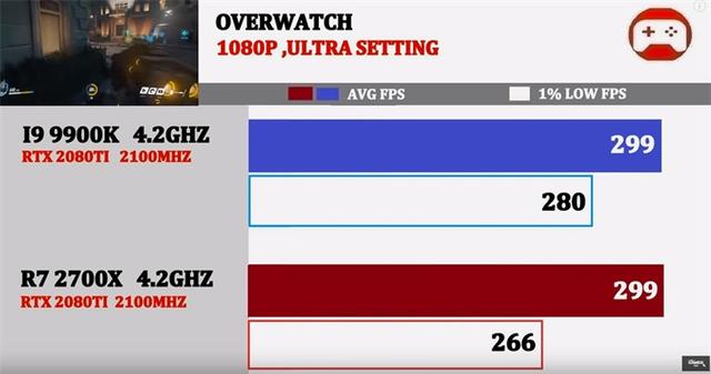 同为4.2GHz，酷睿i9-9900K与锐龙7 2700X谁的游戏性能强？