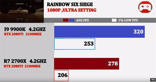 同为4.2GHz，酷睿i9-9900K与锐龙7 2700X谁的游戏性能强？
