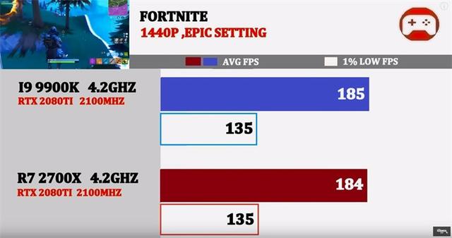 同为4.2GHz，酷睿i9-9900K与锐龙7 2700X谁的游戏性能强？