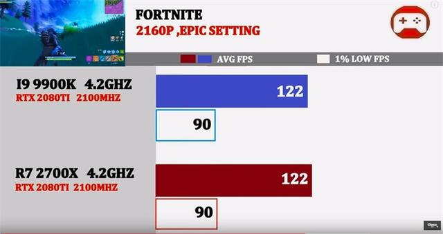 同为4.2GHz，酷睿i9-9900K与锐龙7 2700X谁的游戏性能强？