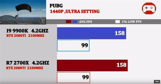 同为4.2GHz，酷睿i9-9900K与锐龙7 2700X谁的游戏性能强？