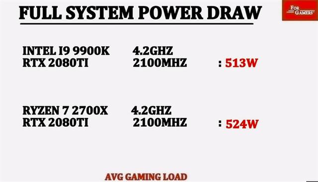 同为4.2GHz，酷睿i9-9900K与锐龙7 2700X谁的游戏性能强？