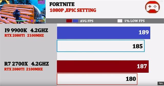 同为4.2GHz，酷睿i9-9900K与锐龙7 2700X谁的游戏性能强？