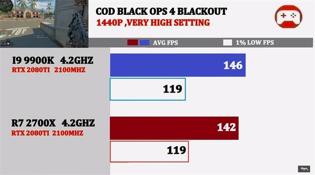 同为4.2GHz，酷睿i9-9900K与锐龙7 2700X谁的游戏性能强？