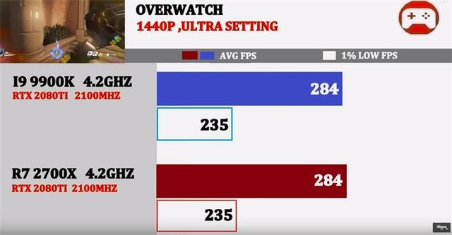 同为4.2GHz，酷睿i9-9900K与锐龙7 2700X谁的游戏性能强？