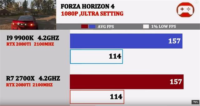 同为4.2GHz，酷睿i9-9900K与锐龙7 2700X谁的游戏性能强？