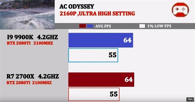 同为4.2GHz，酷睿i9-9900K与锐龙7 2700X谁的游戏性能强？