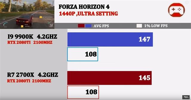 同为4.2GHz，酷睿i9-9900K与锐龙7 2700X谁的游戏性能强？