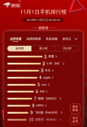 双11战报出炉 360手机杀入当日国内手机品牌销量前五
