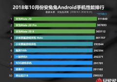 太凶残：麒麟980首次登上安兔兔性能榜首，第一次就包揽前三