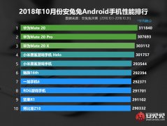 安兔兔公布10月份安卓手机性能榜单，华为Mate系列依靠实力强