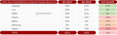 Counterpoint公布Q3手机销量:华为增幅/销量双第一,市场格局