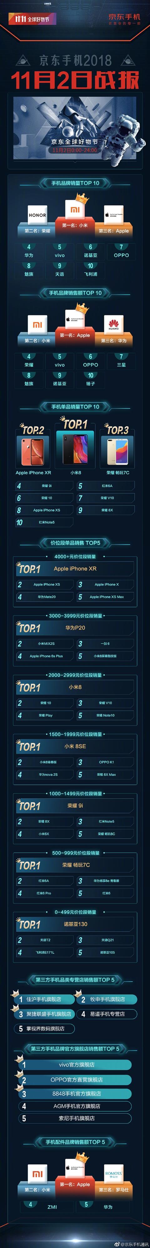 京东手机11月2日战报:小米8最畅销 iPhone XR 4000元以上称王