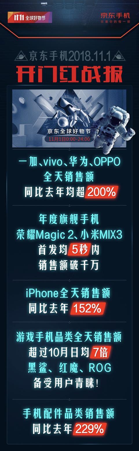 京享无忧购机更有保障,11.11消费者买iPhone偏爱京东