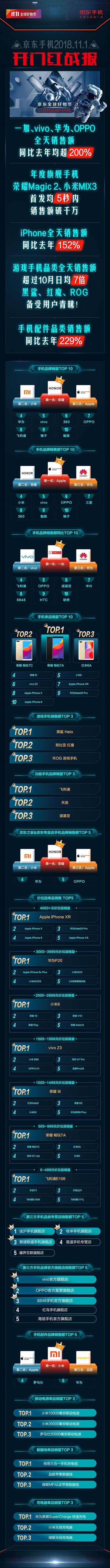 京享无忧购机更有保障,11.11消费者买iPhone偏爱京东