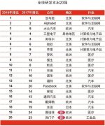 研发太弱！世界前40强竟没有一家中国企业