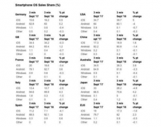 iphone全球销量普遍下跌，iphone XR销量不佳,中美用户最爱