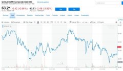 失苹果订单影响四季度收入前景，高通盘后抹平涨幅跌