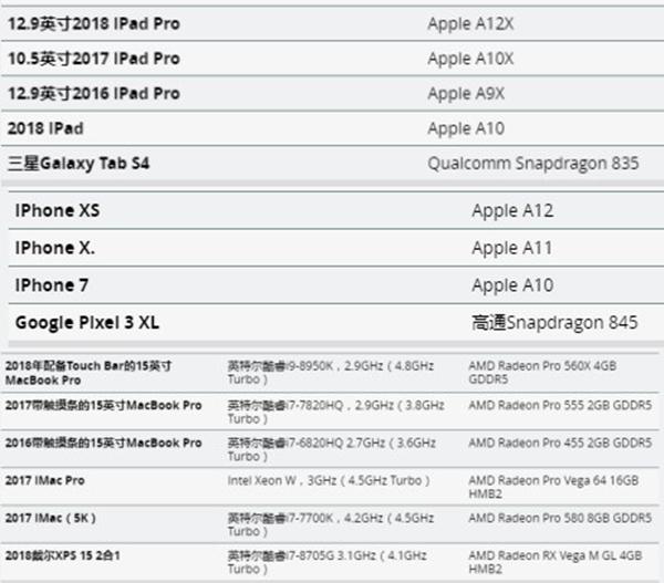 A12X:苹果2018 iPad Pro这颗心脏有多强?