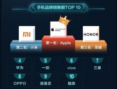手机双11终极战报稳了！苹果和小米及荣耀排名前三妥