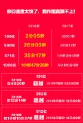 15小时交易额超去年双11全天! 多款旗舰机大幅降价