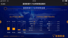 “双十一”24小时监测报告：敦煌网To B出口中国老大，