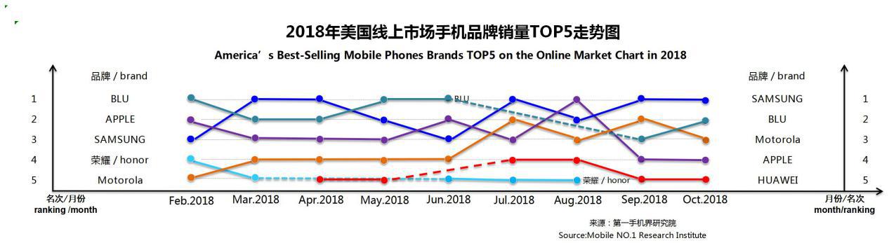 2018年10月美国畅销手机市场分析报告