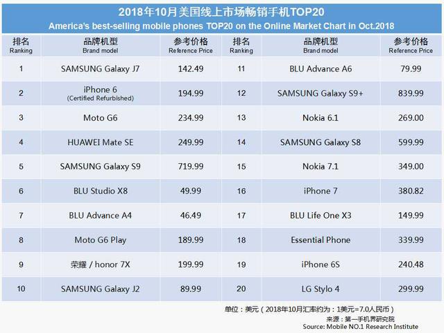 2018年10月美国畅销手机市场分析报告