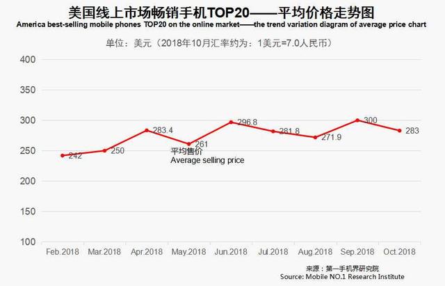 2018年10月美国畅销手机市场分析报告