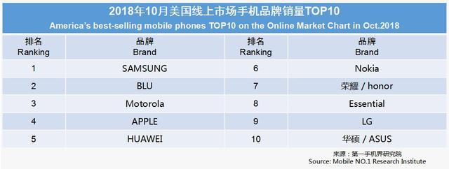 2018年10月美国畅销手机市场分析报告