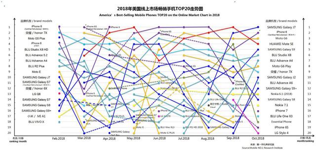 2018年10月美国畅销手机市场分析报告