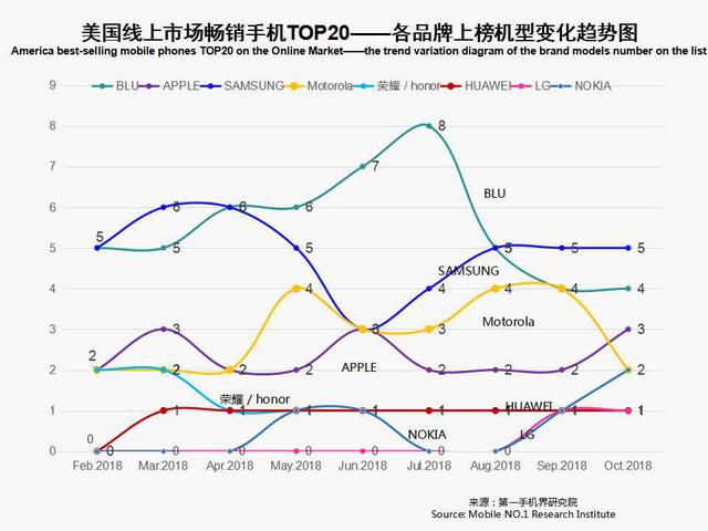 2018年10月美国畅销手机市场分析报告