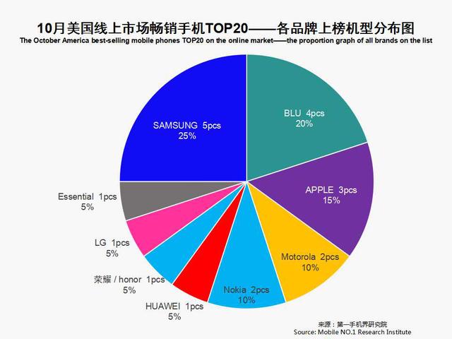 2018年10月美国畅销手机市场分析报告