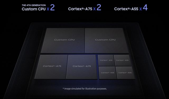 三星发布猎户座9820 SoC:8nm LPP、加入NPU、2Gbps基带