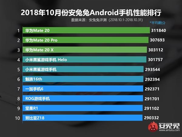 骁龙8150安兔兔跑分首曝:突破36万分大关 目前安卓最强
