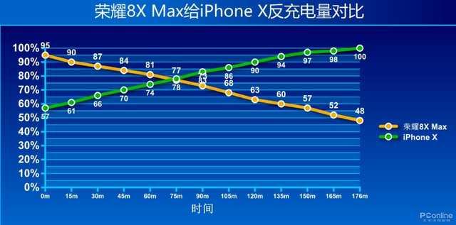 荣耀8X Max另类测试:人人为我,我“喂”人人