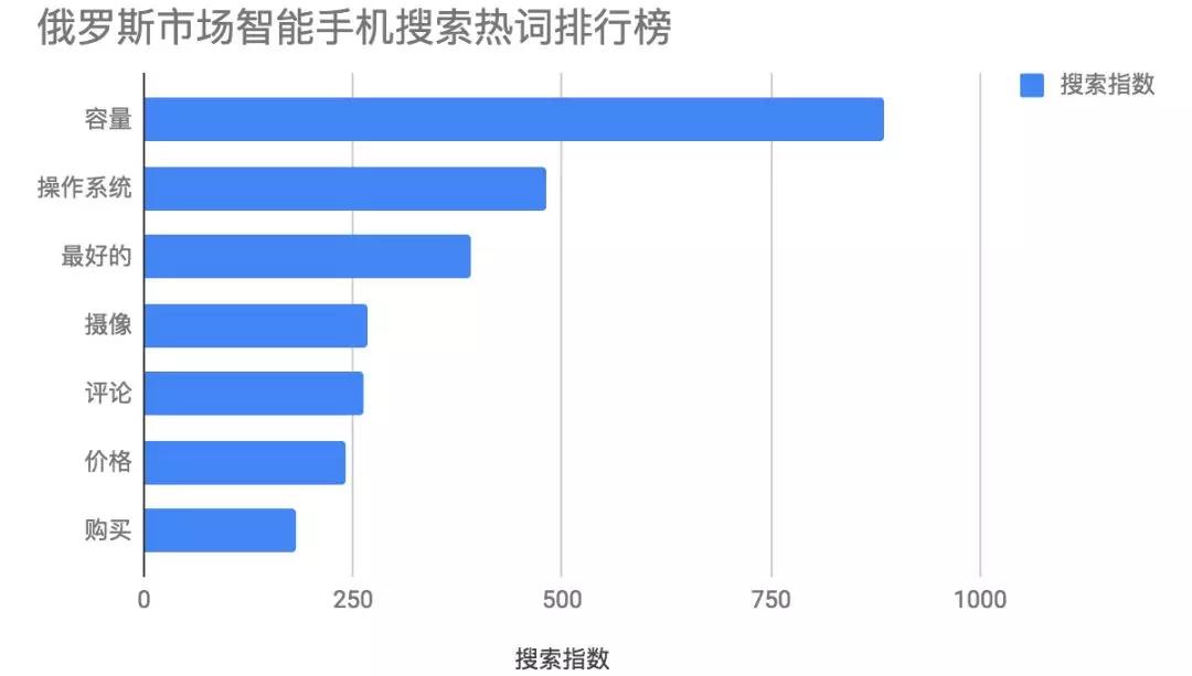 “一带一路”商机无限:俄罗斯、印度、埃及智能手机市场分析