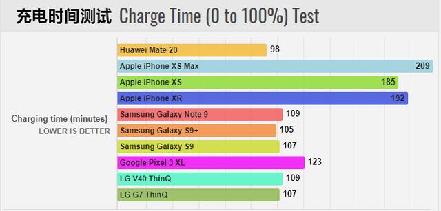 Mate 20续航、快充测试刷榜,华为靠什么比三星、苹果任性?