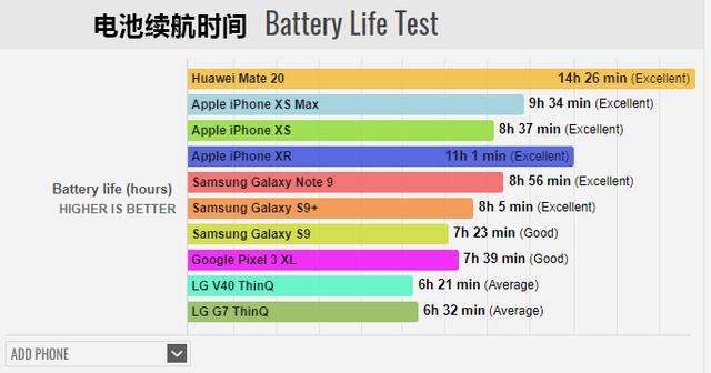 Mate 20续航、快充测试刷榜,华为靠什么比三星、苹果任性?