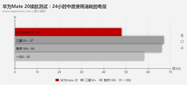 Mate 20续航、快充测试刷榜,华为靠什么比三星、苹果任性?