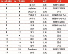 全球研发支出排行榜：苹果位列第七，榜首的研发费用