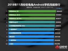 手机性能排行榜：华为强势占据前四，一加6T第六，小