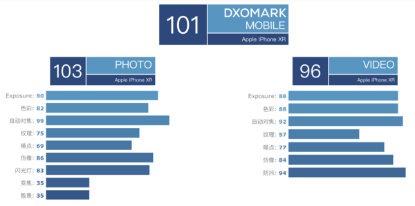 DxO得分出炉 iPhone XR拍照成“第一”？