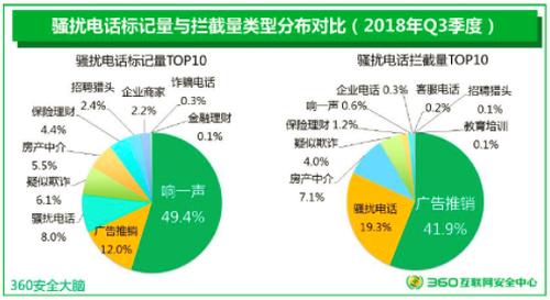 360发布2018年Q3中国手机安全状况报告