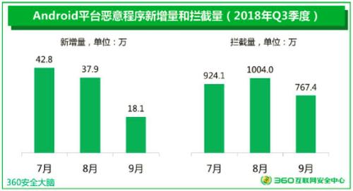 360发布2018年Q3中国手机安全状况报告