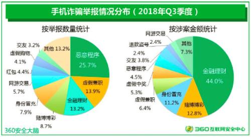 360发布2018年Q3中国手机安全状况报告