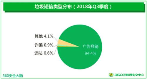 360发布2018年Q3中国手机安全状况报告