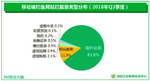 360发布2018年Q3中国手机安全状况报告